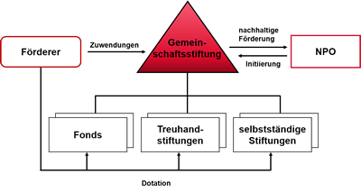 Das Modell der Gemeinschafts-, Dach- bzw. Verbundstiftung des Instituts für Stiftungsberatung